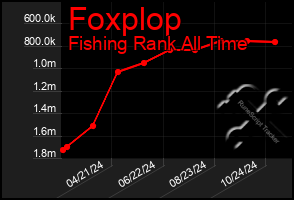 Total Graph of Foxplop