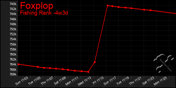 Last 31 Days Graph of Foxplop