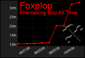 Total Graph of Foxplop