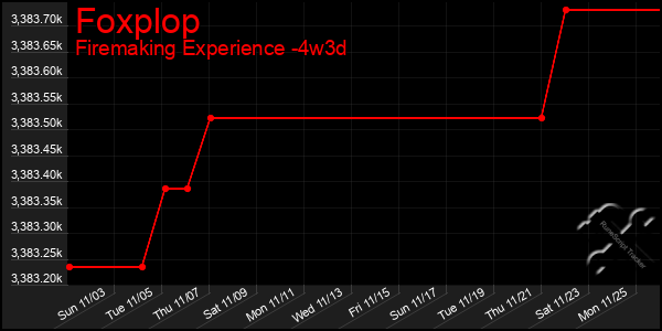 Last 31 Days Graph of Foxplop