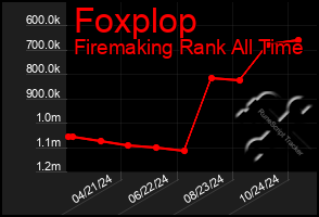 Total Graph of Foxplop