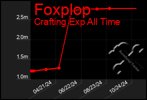 Total Graph of Foxplop