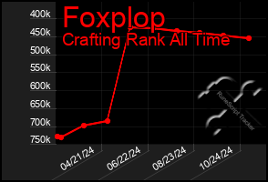 Total Graph of Foxplop