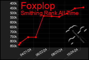 Total Graph of Foxplop