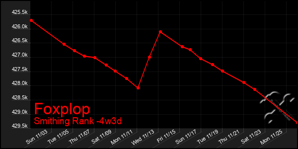 Last 31 Days Graph of Foxplop