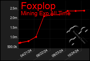 Total Graph of Foxplop