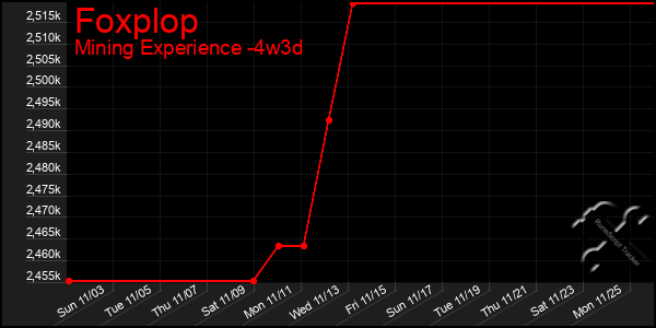 Last 31 Days Graph of Foxplop