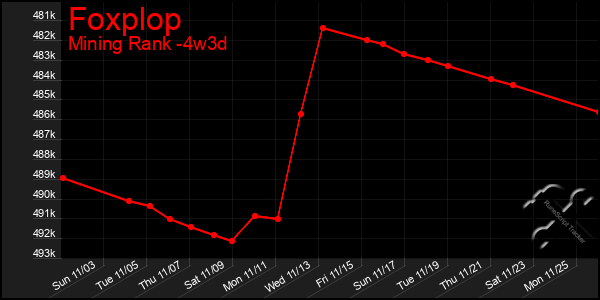 Last 31 Days Graph of Foxplop