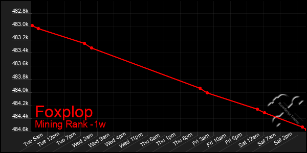 Last 7 Days Graph of Foxplop