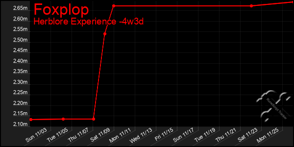 Last 31 Days Graph of Foxplop