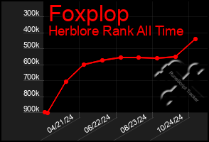 Total Graph of Foxplop