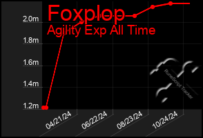 Total Graph of Foxplop