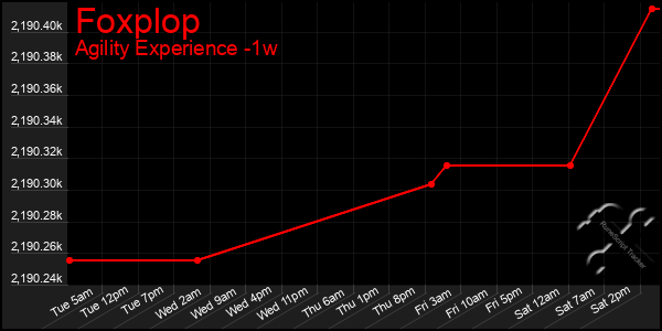 Last 7 Days Graph of Foxplop