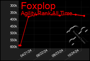 Total Graph of Foxplop