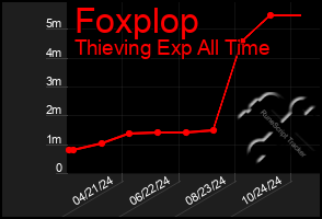 Total Graph of Foxplop