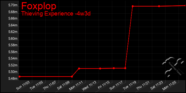 Last 31 Days Graph of Foxplop