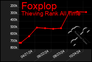 Total Graph of Foxplop