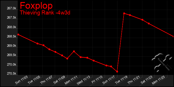 Last 31 Days Graph of Foxplop