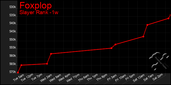 Last 7 Days Graph of Foxplop