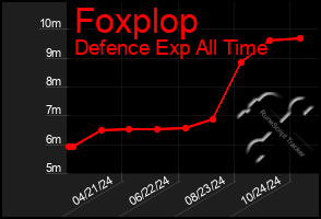 Total Graph of Foxplop