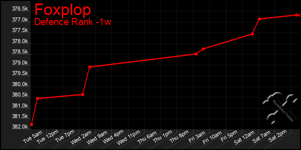 Last 7 Days Graph of Foxplop