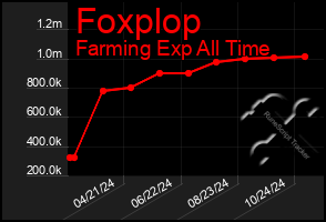 Total Graph of Foxplop