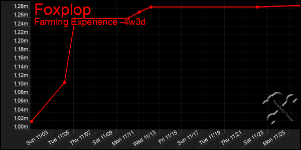 Last 31 Days Graph of Foxplop