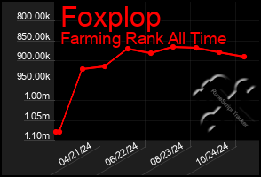 Total Graph of Foxplop