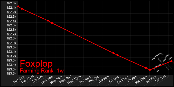 Last 7 Days Graph of Foxplop