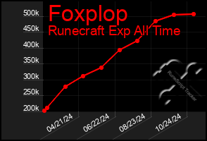 Total Graph of Foxplop