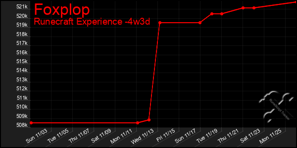 Last 31 Days Graph of Foxplop