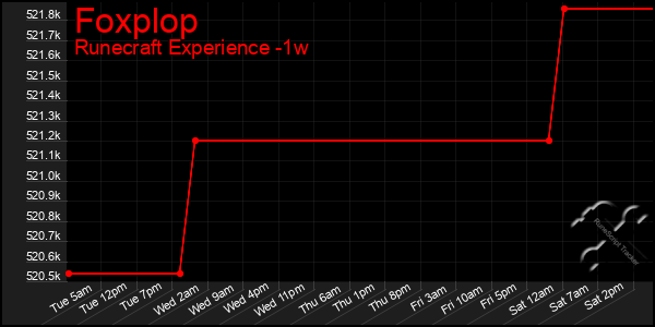 Last 7 Days Graph of Foxplop