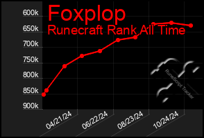 Total Graph of Foxplop