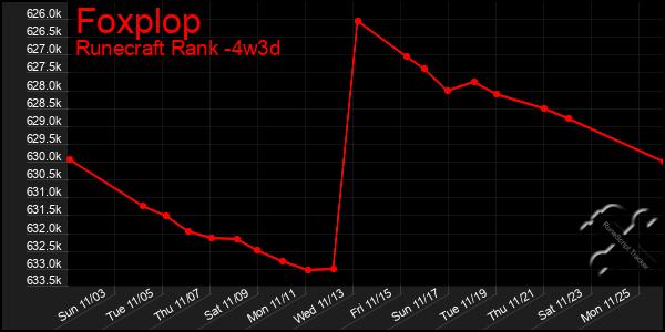 Last 31 Days Graph of Foxplop