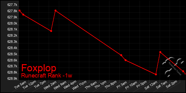 Last 7 Days Graph of Foxplop