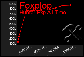 Total Graph of Foxplop