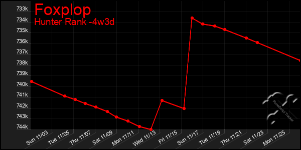 Last 31 Days Graph of Foxplop