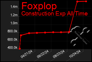 Total Graph of Foxplop