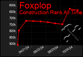 Total Graph of Foxplop