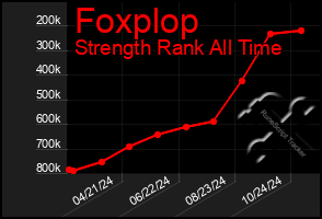 Total Graph of Foxplop