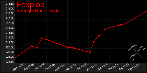 Last 31 Days Graph of Foxplop