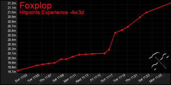 Last 31 Days Graph of Foxplop