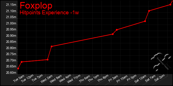 Last 7 Days Graph of Foxplop