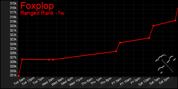 Last 7 Days Graph of Foxplop