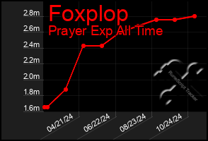 Total Graph of Foxplop