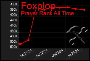 Total Graph of Foxplop