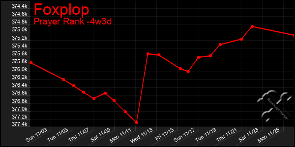 Last 31 Days Graph of Foxplop