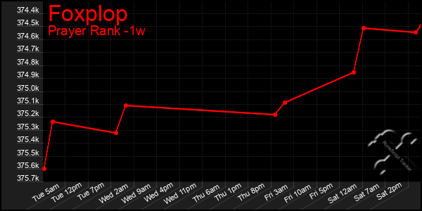 Last 7 Days Graph of Foxplop