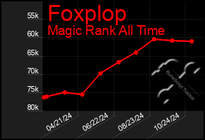 Total Graph of Foxplop