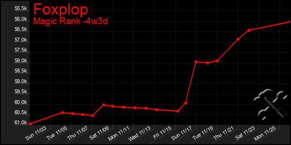 Last 31 Days Graph of Foxplop